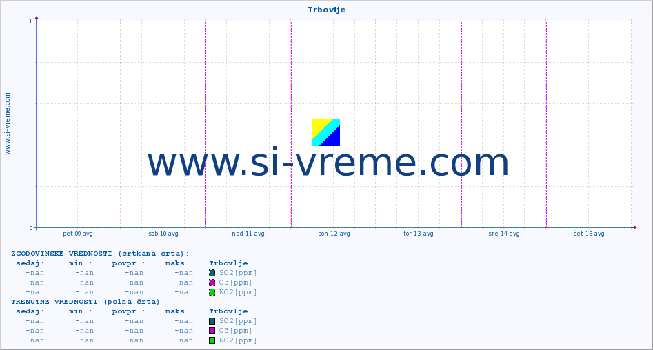 POVPREČJE :: Trbovlje :: SO2 | CO | O3 | NO2 :: zadnji teden / 30 minut.