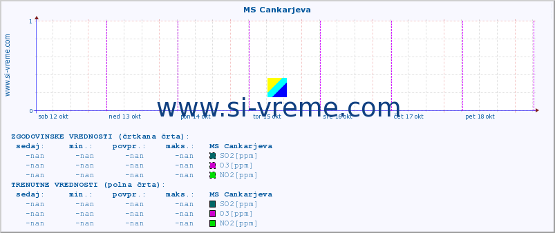 POVPREČJE :: MS Cankarjeva :: SO2 | CO | O3 | NO2 :: zadnji teden / 30 minut.