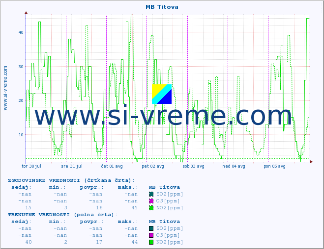 POVPREČJE :: MB Titova :: SO2 | CO | O3 | NO2 :: zadnji teden / 30 minut.