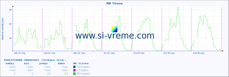 POVPREČJE :: MB Titova :: SO2 | CO | O3 | NO2 :: zadnji teden / 30 minut.