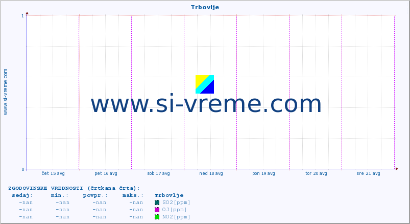 POVPREČJE :: Trbovlje :: SO2 | CO | O3 | NO2 :: zadnji teden / 30 minut.