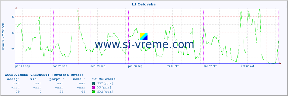 POVPREČJE :: LJ Celovška :: SO2 | CO | O3 | NO2 :: zadnji teden / 30 minut.