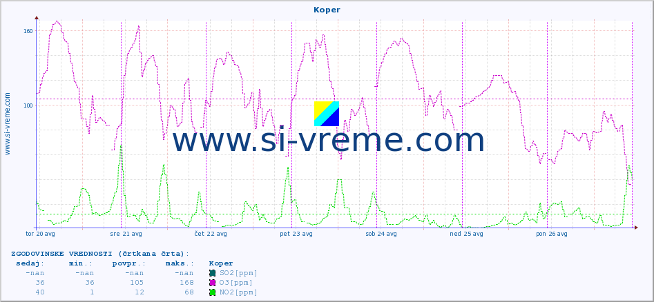 POVPREČJE :: Koper :: SO2 | CO | O3 | NO2 :: zadnji teden / 30 minut.