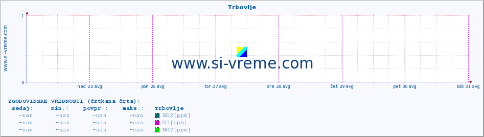 POVPREČJE :: Trbovlje :: SO2 | CO | O3 | NO2 :: zadnji teden / 30 minut.