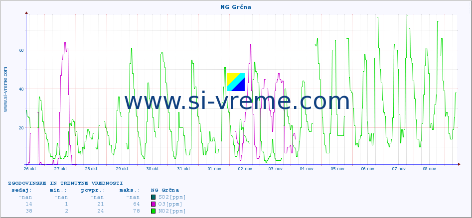 POVPREČJE :: NG Grčna :: SO2 | CO | O3 | NO2 :: zadnja dva tedna / 30 minut.