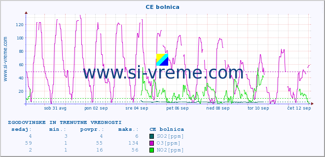 POVPREČJE :: CE bolnica :: SO2 | CO | O3 | NO2 :: zadnja dva tedna / 30 minut.