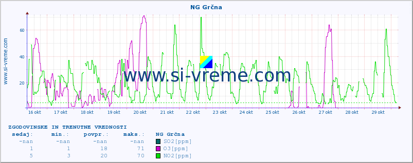 POVPREČJE :: NG Grčna :: SO2 | CO | O3 | NO2 :: zadnja dva tedna / 30 minut.