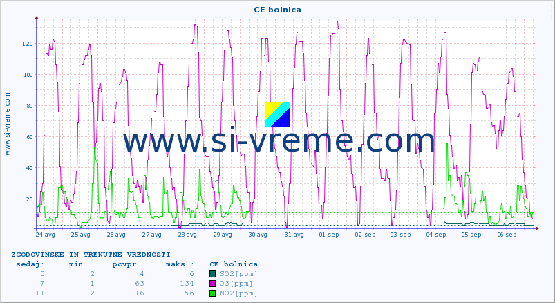 POVPREČJE :: CE bolnica :: SO2 | CO | O3 | NO2 :: zadnja dva tedna / 30 minut.