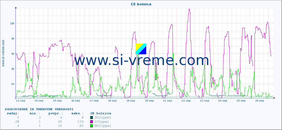 POVPREČJE :: CE bolnica :: SO2 | CO | O3 | NO2 :: zadnja dva tedna / 30 minut.