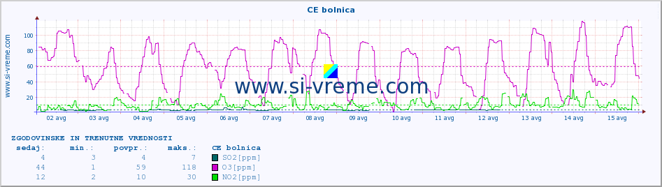 POVPREČJE :: CE bolnica :: SO2 | CO | O3 | NO2 :: zadnja dva tedna / 30 minut.