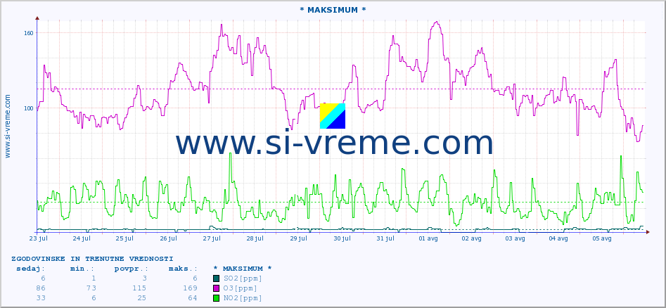 POVPREČJE :: * MAKSIMUM * :: SO2 | CO | O3 | NO2 :: zadnja dva tedna / 30 minut.