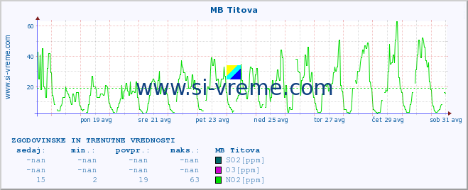 POVPREČJE :: MB Titova :: SO2 | CO | O3 | NO2 :: zadnja dva tedna / 30 minut.