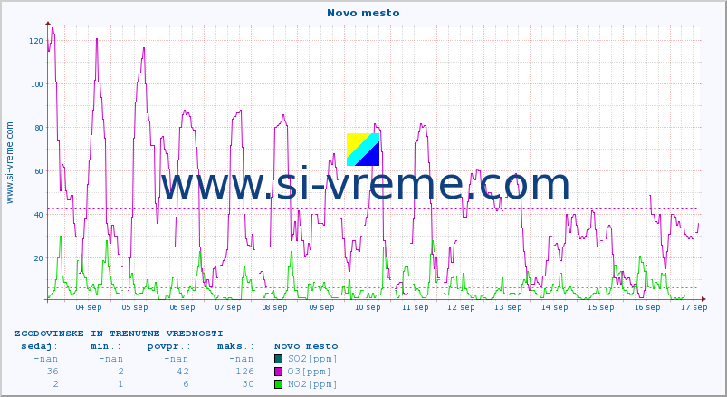 POVPREČJE :: Novo mesto :: SO2 | CO | O3 | NO2 :: zadnja dva tedna / 30 minut.