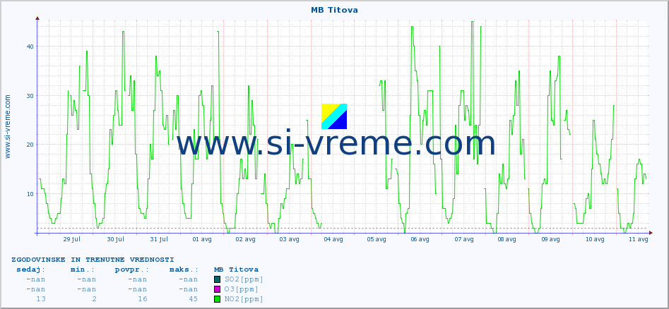 POVPREČJE :: MB Titova :: SO2 | CO | O3 | NO2 :: zadnja dva tedna / 30 minut.