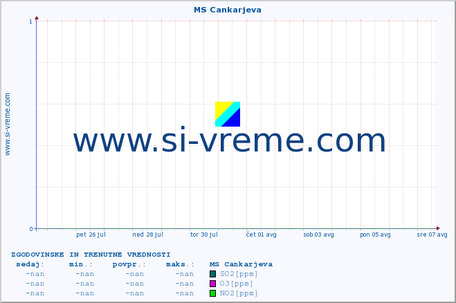 POVPREČJE :: MS Cankarjeva :: SO2 | CO | O3 | NO2 :: zadnja dva tedna / 30 minut.