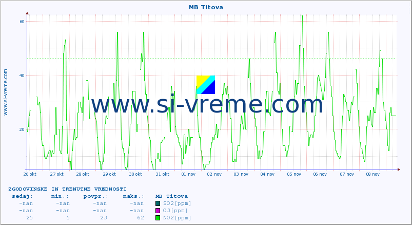 POVPREČJE :: MB Titova :: SO2 | CO | O3 | NO2 :: zadnja dva tedna / 30 minut.