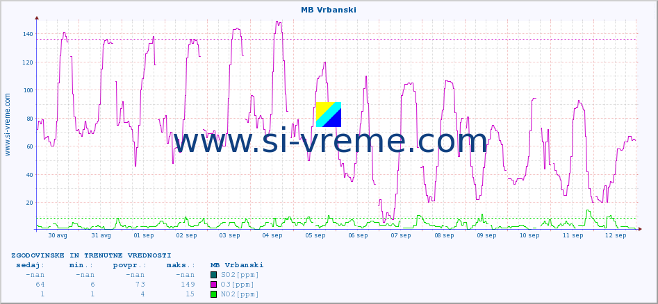 POVPREČJE :: MB Vrbanski :: SO2 | CO | O3 | NO2 :: zadnja dva tedna / 30 minut.