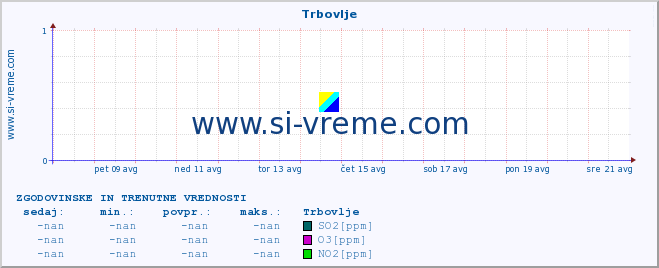 POVPREČJE :: Trbovlje :: SO2 | CO | O3 | NO2 :: zadnja dva tedna / 30 minut.