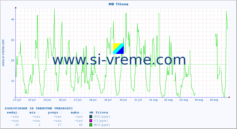 POVPREČJE :: MB Titova :: SO2 | CO | O3 | NO2 :: zadnja dva tedna / 30 minut.