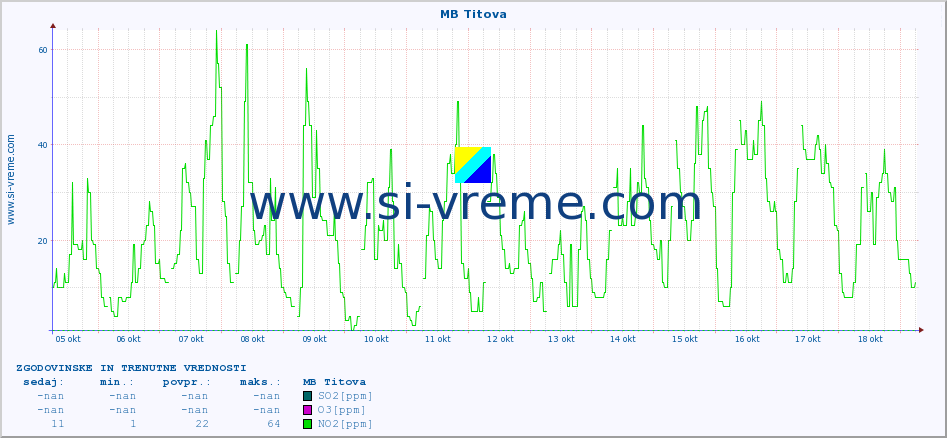 POVPREČJE :: MB Titova :: SO2 | CO | O3 | NO2 :: zadnja dva tedna / 30 minut.