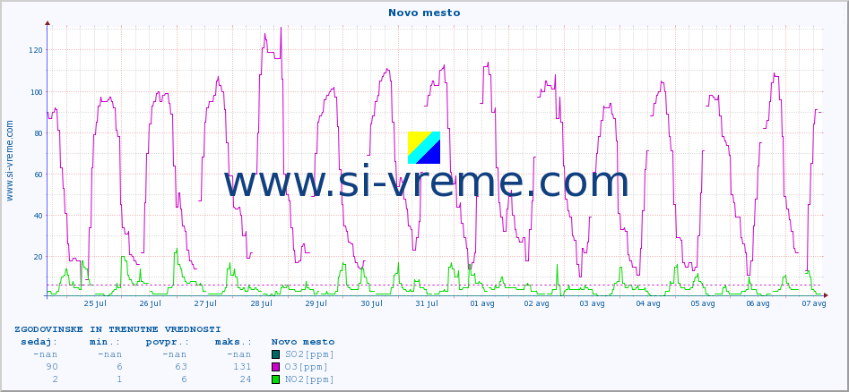 POVPREČJE :: Novo mesto :: SO2 | CO | O3 | NO2 :: zadnja dva tedna / 30 minut.