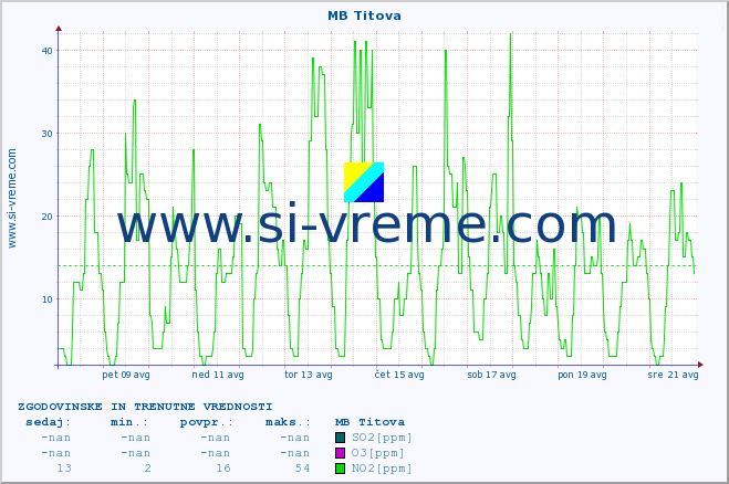 POVPREČJE :: MB Titova :: SO2 | CO | O3 | NO2 :: zadnja dva tedna / 30 minut.