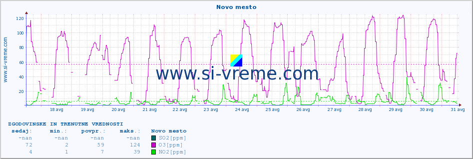 POVPREČJE :: Novo mesto :: SO2 | CO | O3 | NO2 :: zadnja dva tedna / 30 minut.