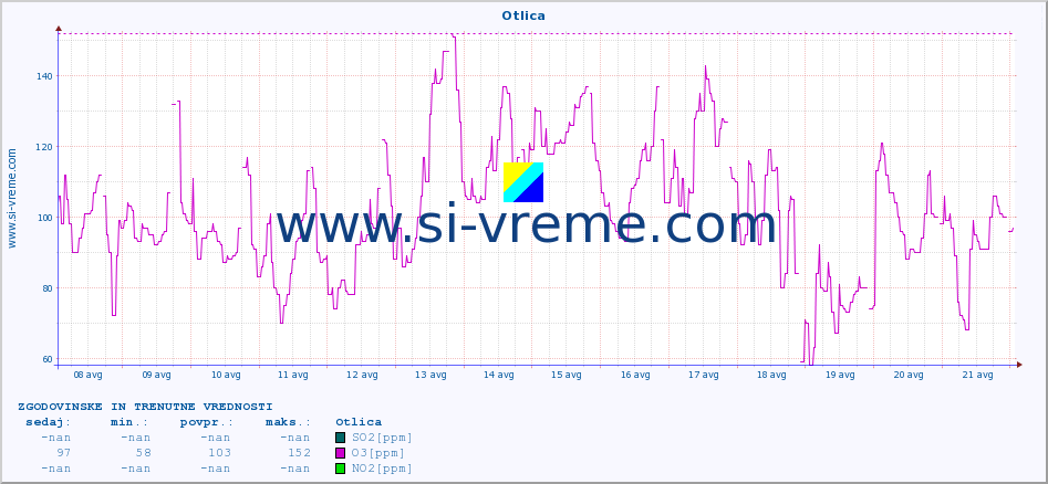 POVPREČJE :: Otlica :: SO2 | CO | O3 | NO2 :: zadnja dva tedna / 30 minut.