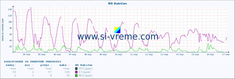 POVPREČJE :: MS Rakičan :: SO2 | CO | O3 | NO2 :: zadnja dva tedna / 30 minut.