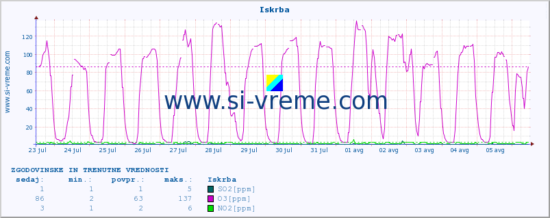 POVPREČJE :: Iskrba :: SO2 | CO | O3 | NO2 :: zadnja dva tedna / 30 minut.