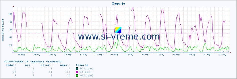 POVPREČJE :: Zagorje :: SO2 | CO | O3 | NO2 :: zadnja dva tedna / 30 minut.