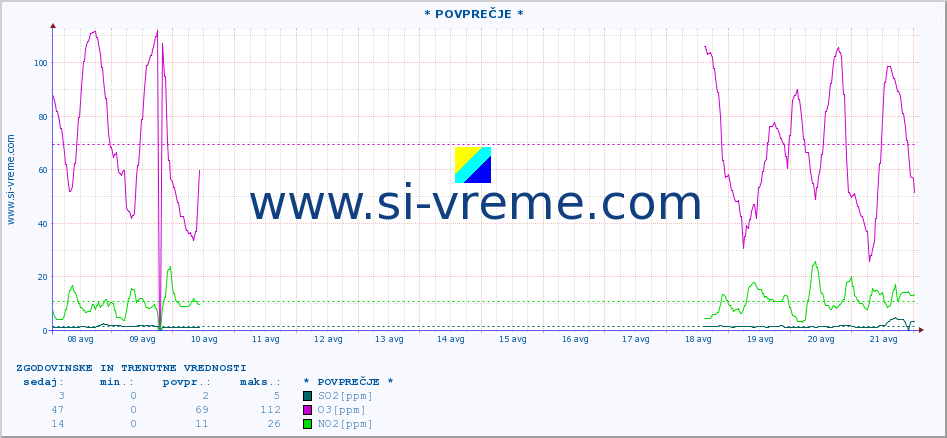 POVPREČJE :: * POVPREČJE * :: SO2 | CO | O3 | NO2 :: zadnja dva tedna / 30 minut.