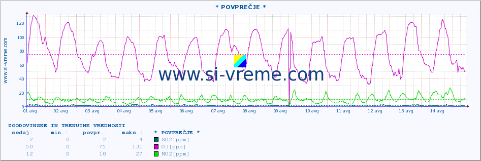 POVPREČJE :: * POVPREČJE * :: SO2 | CO | O3 | NO2 :: zadnja dva tedna / 30 minut.