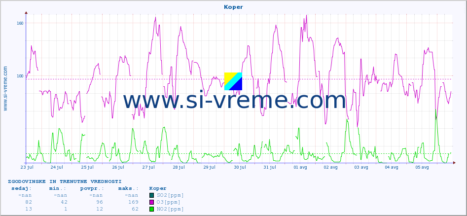 POVPREČJE :: Koper :: SO2 | CO | O3 | NO2 :: zadnja dva tedna / 30 minut.