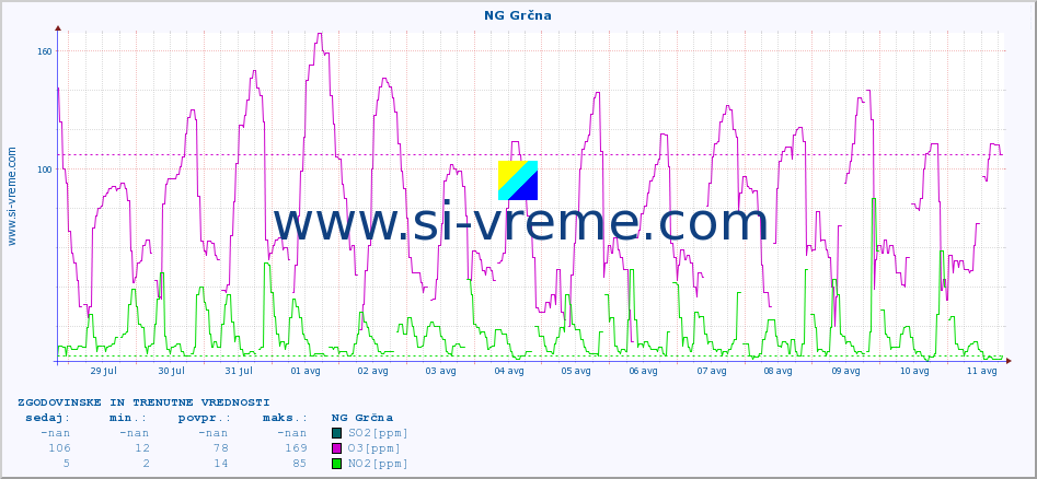 POVPREČJE :: NG Grčna :: SO2 | CO | O3 | NO2 :: zadnja dva tedna / 30 minut.