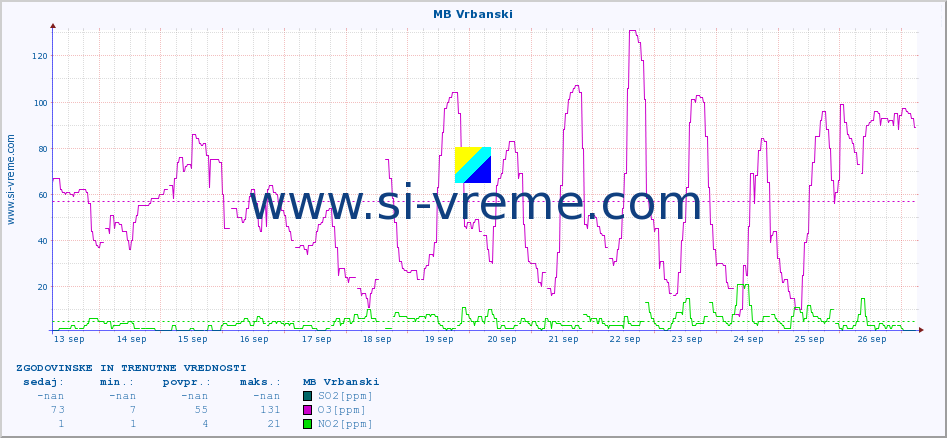 POVPREČJE :: MB Vrbanski :: SO2 | CO | O3 | NO2 :: zadnja dva tedna / 30 minut.