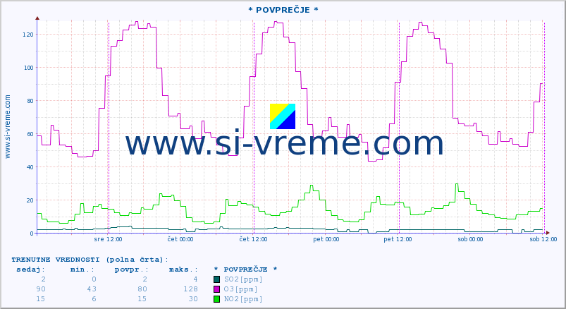 POVPREČJE :: * POVPREČJE * :: SO2 | CO | O3 | NO2 :: zadnji teden / 30 minut.