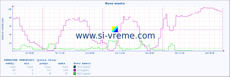 POVPREČJE :: Novo mesto :: SO2 | CO | O3 | NO2 :: zadnji teden / 30 minut.