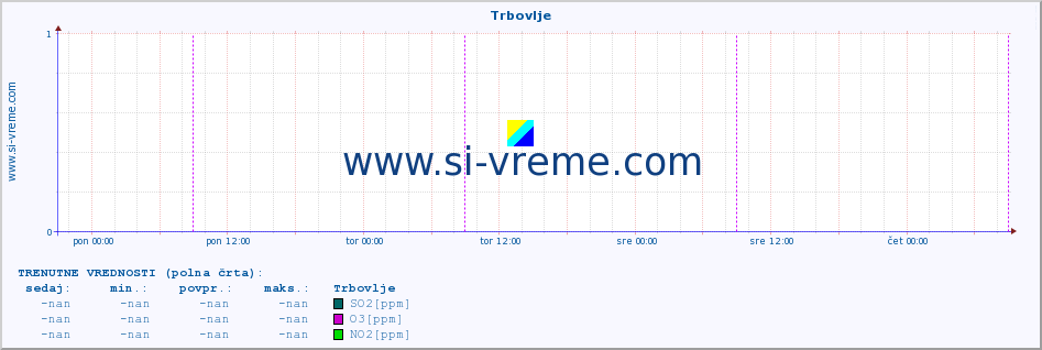 POVPREČJE :: Trbovlje :: SO2 | CO | O3 | NO2 :: zadnji teden / 30 minut.