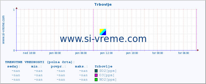 POVPREČJE :: Trbovlje :: SO2 | CO | O3 | NO2 :: zadnji teden / 30 minut.