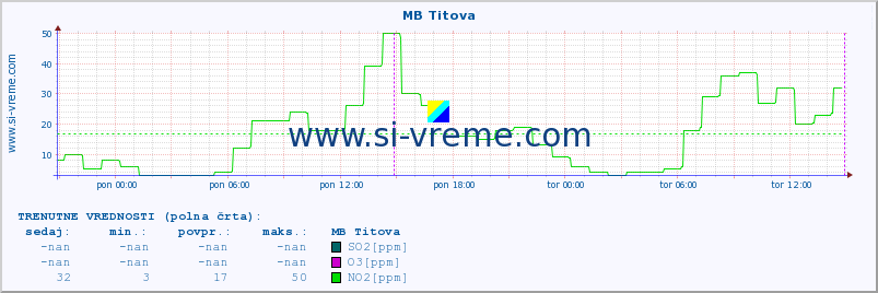 POVPREČJE :: MB Titova :: SO2 | CO | O3 | NO2 :: zadnji teden / 30 minut.