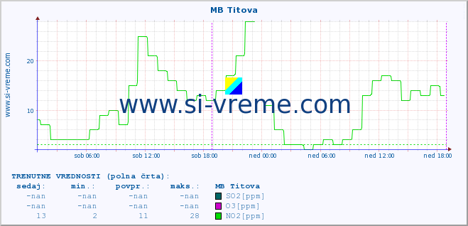 POVPREČJE :: MB Titova :: SO2 | CO | O3 | NO2 :: zadnji teden / 30 minut.