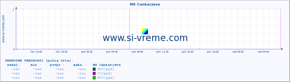 POVPREČJE :: MS Cankarjeva :: SO2 | CO | O3 | NO2 :: zadnji teden / 30 minut.