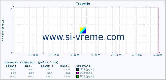 POVPREČJE :: Trbovlje :: SO2 | CO | O3 | NO2 :: zadnji teden / 30 minut.