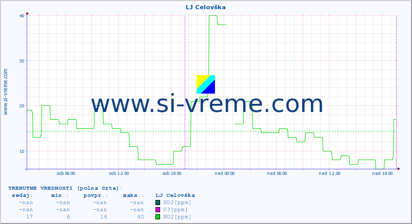 POVPREČJE :: LJ Celovška :: SO2 | CO | O3 | NO2 :: zadnji teden / 30 minut.