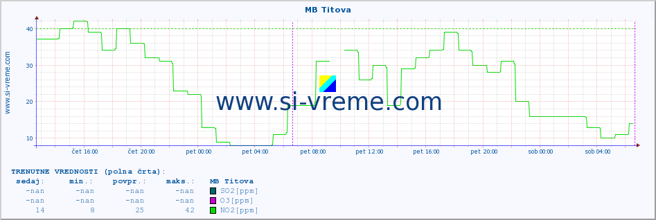 POVPREČJE :: MB Titova :: SO2 | CO | O3 | NO2 :: zadnji teden / 30 minut.