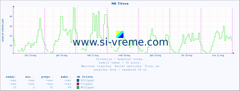 POVPREČJE :: MB Titova :: SO2 | CO | O3 | NO2 :: zadnji teden / 30 minut.