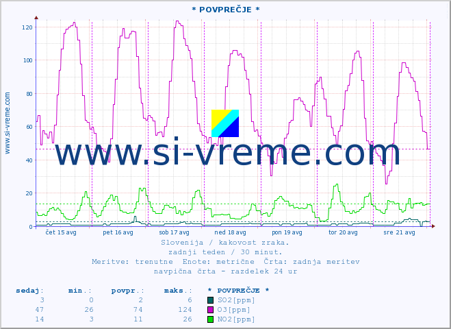 POVPREČJE :: * POVPREČJE * :: SO2 | CO | O3 | NO2 :: zadnji teden / 30 minut.