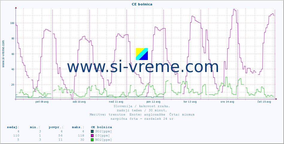 POVPREČJE :: CE bolnica :: SO2 | CO | O3 | NO2 :: zadnji teden / 30 minut.
