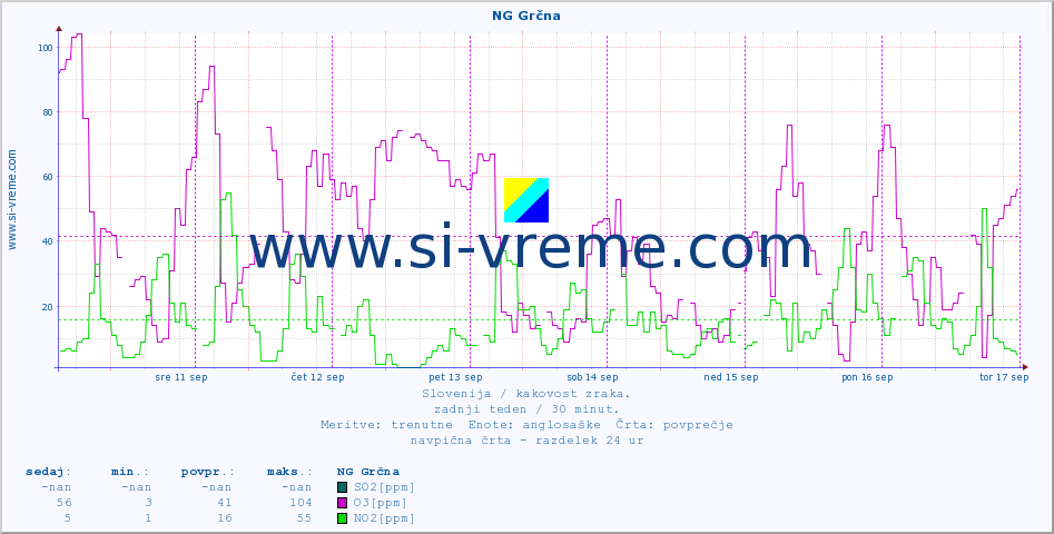 POVPREČJE :: NG Grčna :: SO2 | CO | O3 | NO2 :: zadnji teden / 30 minut.